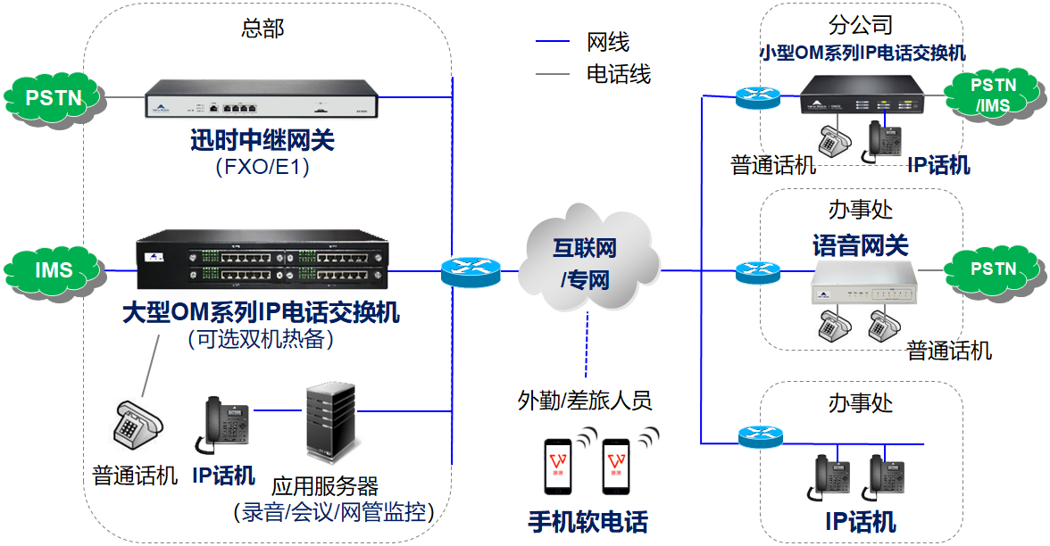 多分支企业电话组网(图1)