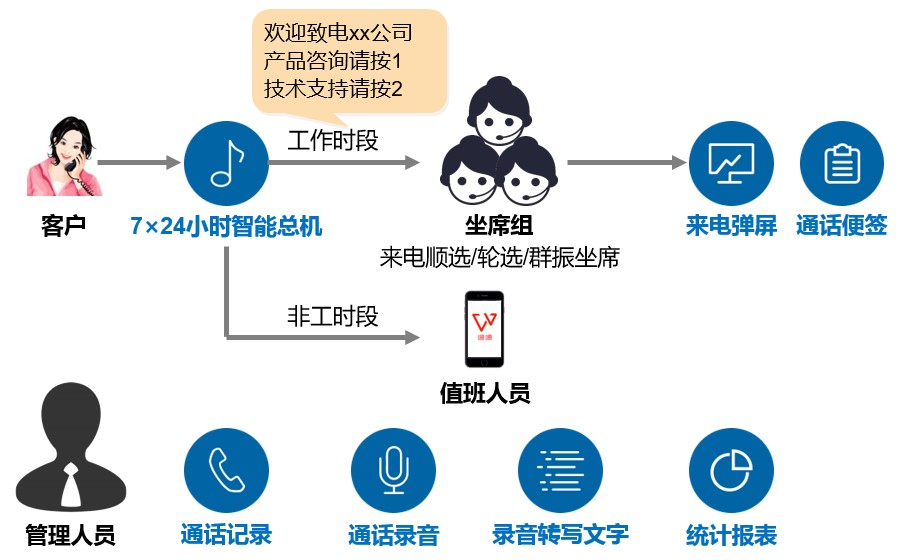 呼入客服型呼叫中心(图1)