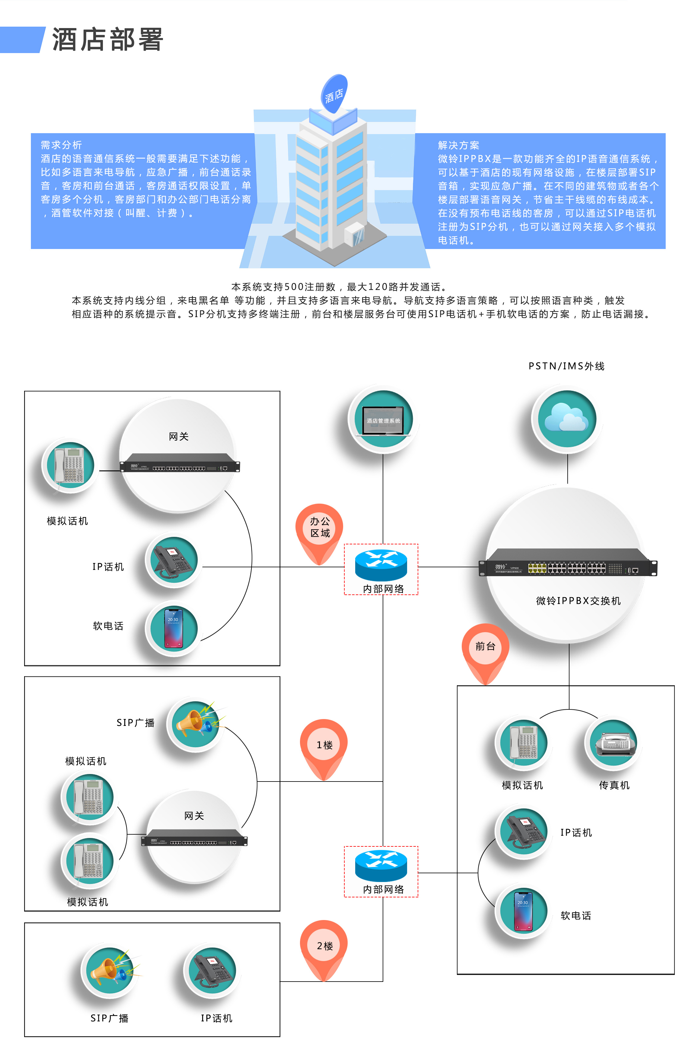 VIP600 微铃系列 VD320型IPPBX(图4)