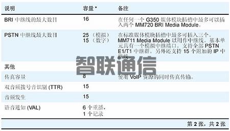 Avaya G350  媒体网关(图6)