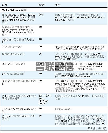 Avaya G350  媒体网关(图5)